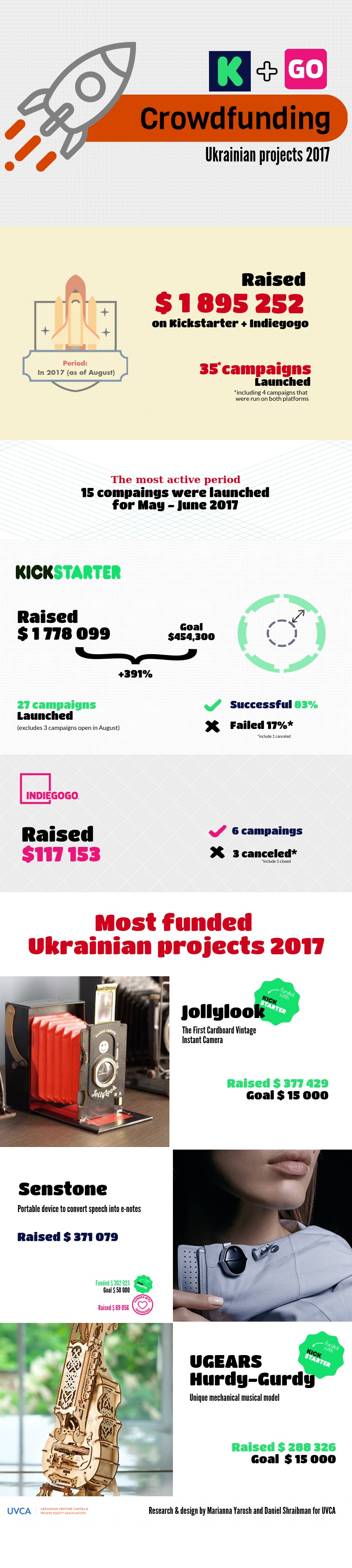 Украинские проекты на краудфандинговых платформах
